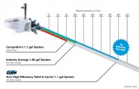 Third-party verified testing conducted by Professional Service Industries, Inc. (PSI) reveals the Zurn High Efficiency Toilet and Carrier System evacuates waste more than twice as far as industry-standard 1.28 gpf systems.