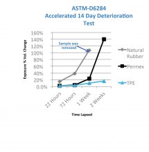 Test Results (per ASTM D6284) NOTE: See Caption # 2